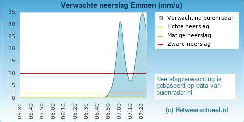 neerslag verwachting 