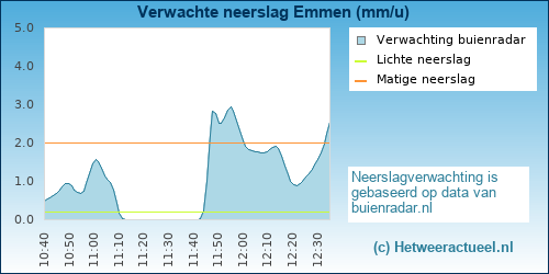 neerslag verwachting Emmen