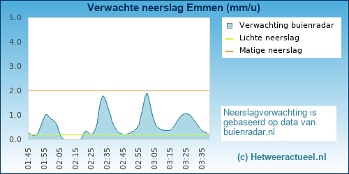 neerslag verwachting 