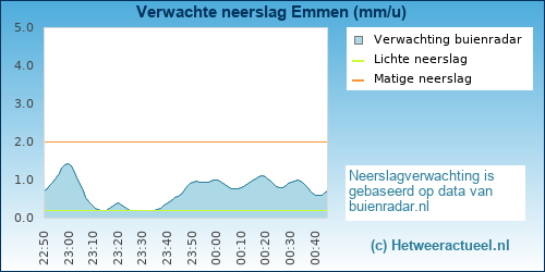 neerslag verwachting Emmen