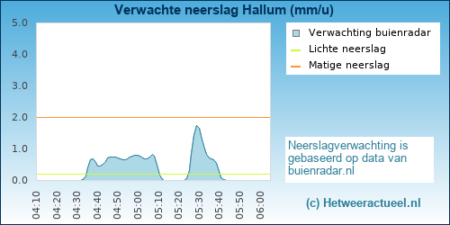 neerslag verwachting Hallum