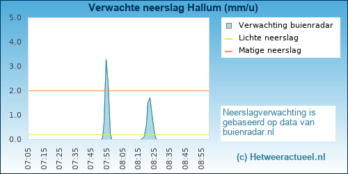 neerslag verwachting 