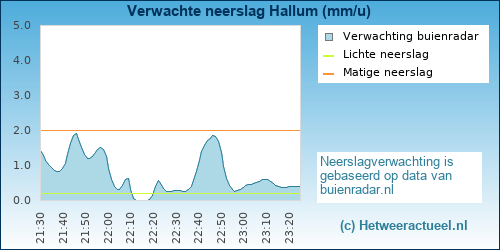 neerslag verwachting 