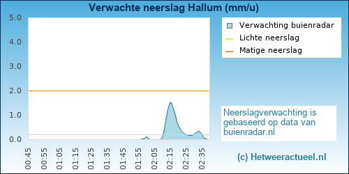 neerslag verwachting Hallum