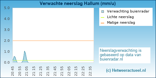 neerslag verwachting Hallum
