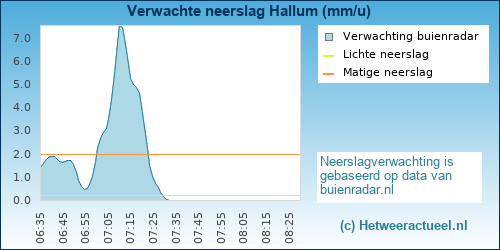 neerslag verwachting 