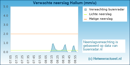 neerslag verwachting 