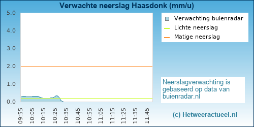 neerslag verwachting Haasdonk