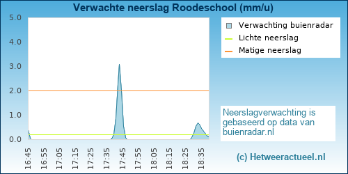 neerslag verwachting 