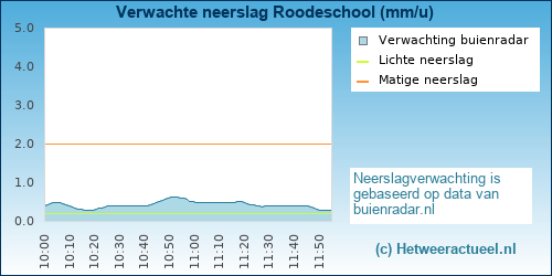 neerslag verwachting Roodeschool