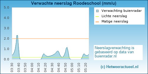 neerslag verwachting 