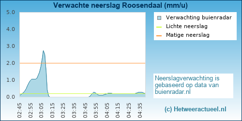 neerslag verwachting 
