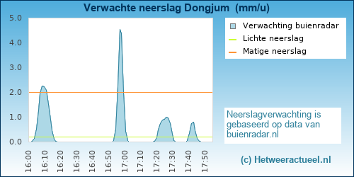 neerslag verwachting Dongjum 