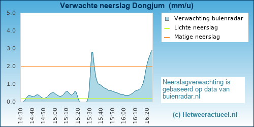 neerslag verwachting 