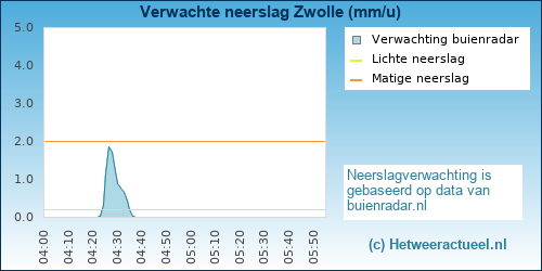 neerslag verwachting 