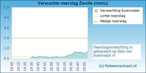 neerslag verwachting 