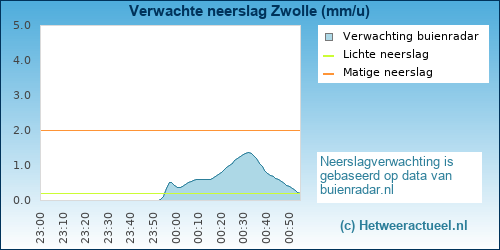 neerslag verwachting 