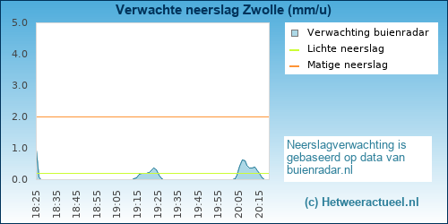 neerslag verwachting 