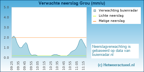 neerslag verwachting 