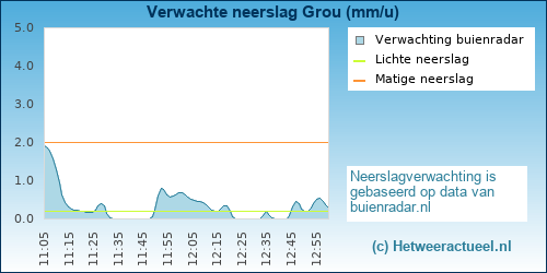 neerslag verwachting 