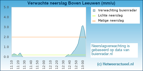 neerslag verwachting 