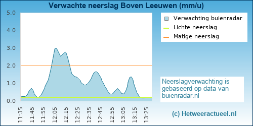 neerslag verwachting Boven Leeuwen