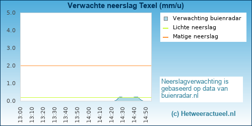 neerslag verwachting Texel