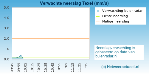 neerslag verwachting 