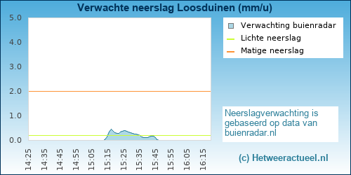neerslag verwachting 