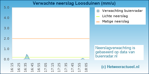 neerslag verwachting Den Haag Loosduinen