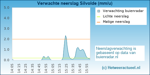 neerslag verwachting 