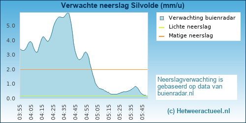 neerslag verwachting 