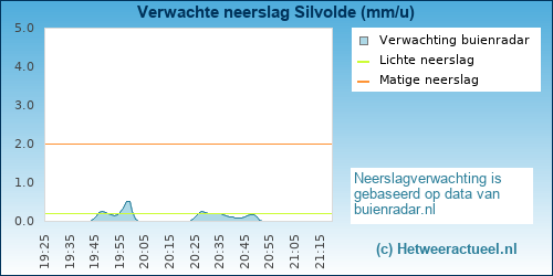 neerslag verwachting 