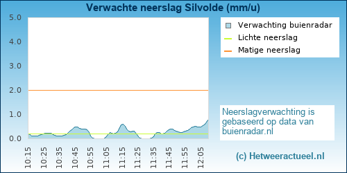 neerslag verwachting Silvolde