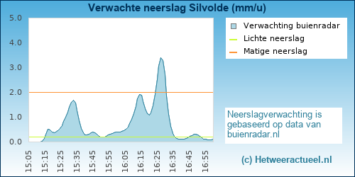 neerslag verwachting 