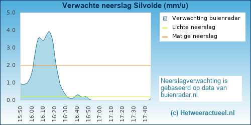 neerslag verwachting 