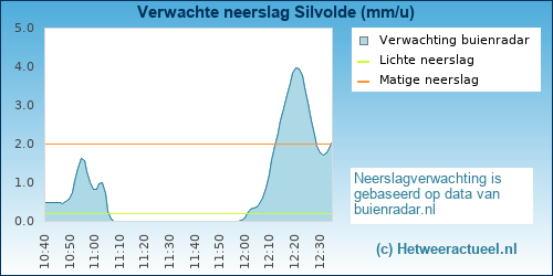 neerslag verwachting Silvolde