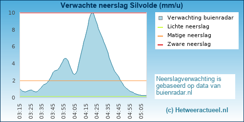 neerslag verwachting 