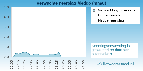 neerslag verwachting Meddo