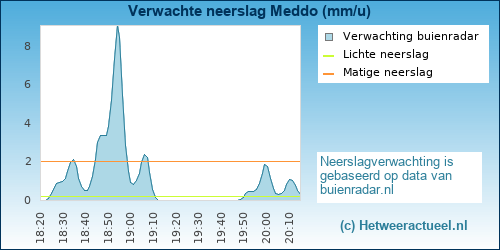 neerslag verwachting 