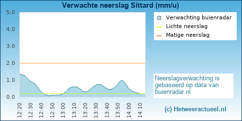 neerslag verwachting 