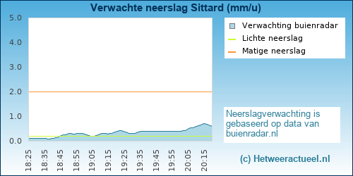 neerslag verwachting 