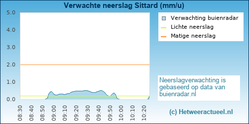 neerslag verwachting 