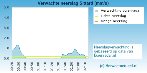 neerslag verwachting 