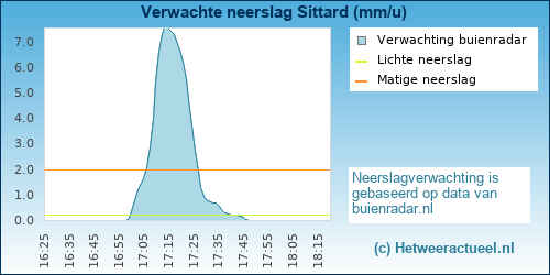 neerslag verwachting Sittard