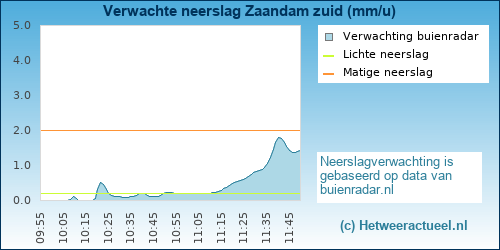 neerslag verwachting 