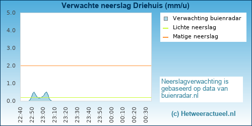 neerslag verwachting 