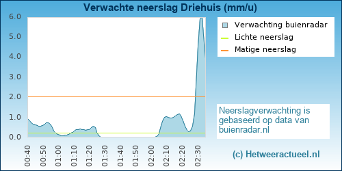 neerslag verwachting 