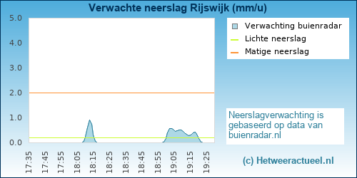 neerslag verwachting Rijswijk