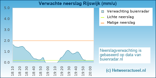 neerslag verwachting 